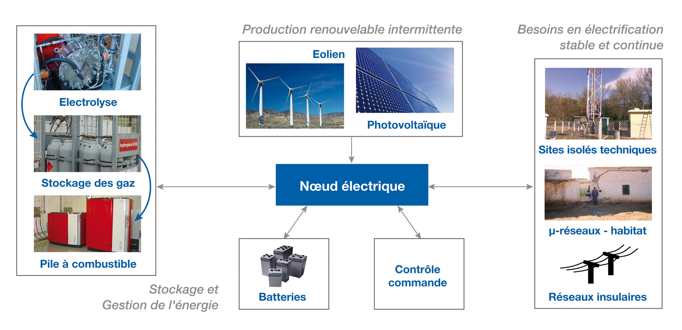 PEPITE : Projet d’Etude et d’expérimentation de Puissance pour la gestion des énergies Intermittentes par les Technologies Electrochimiques